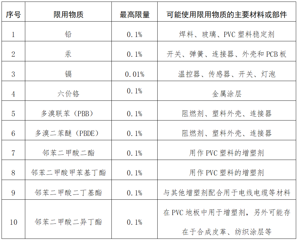 欧盟rohs2.0最新标准十项物质含量标准